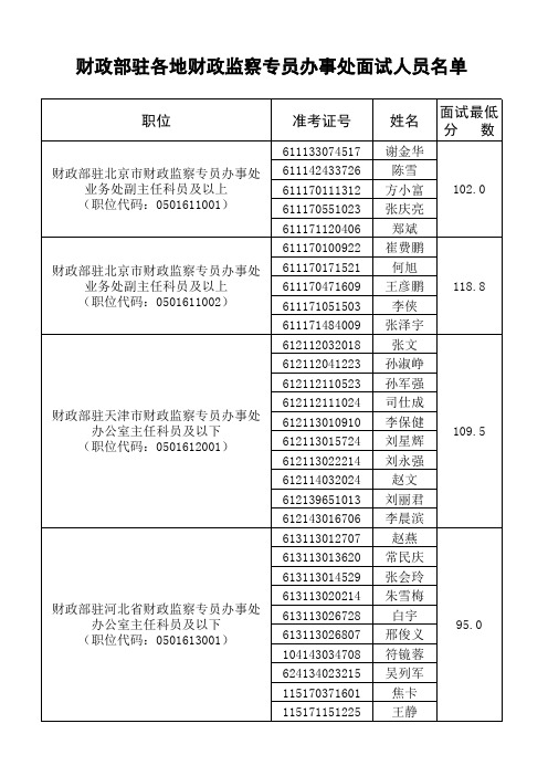 附：2011年财政部驻各地财政监察专员试人员名单