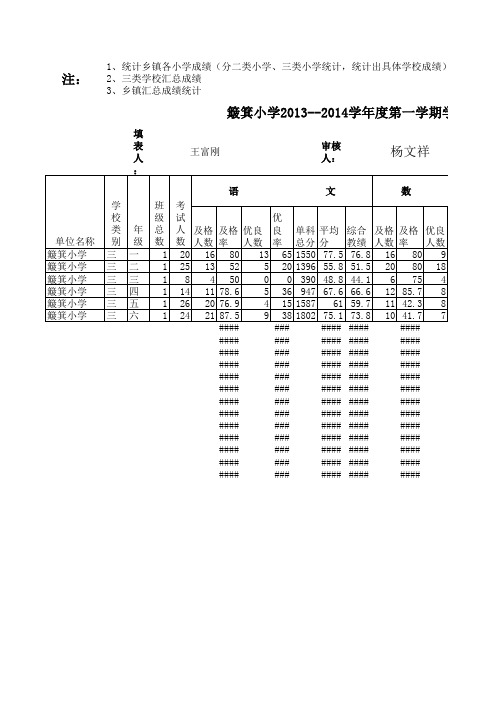 2013--2014学年度第一学期小学期末考试成绩统计表