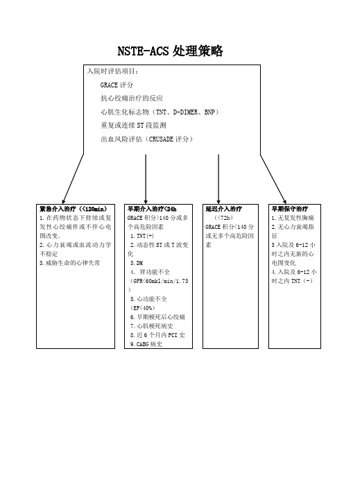 NST-ACS处理策略