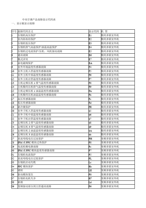 中央空调产品故障显示代码表