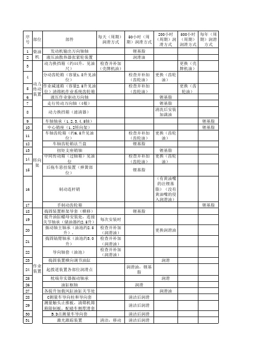 大机设备润滑周期表