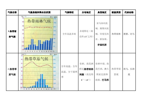 初一上册地理气候分类(含气温曲线和降水柱状图)