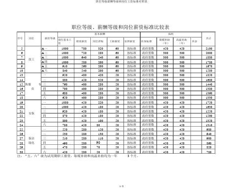 职位等级薪酬等级和岗位工资标准对照表