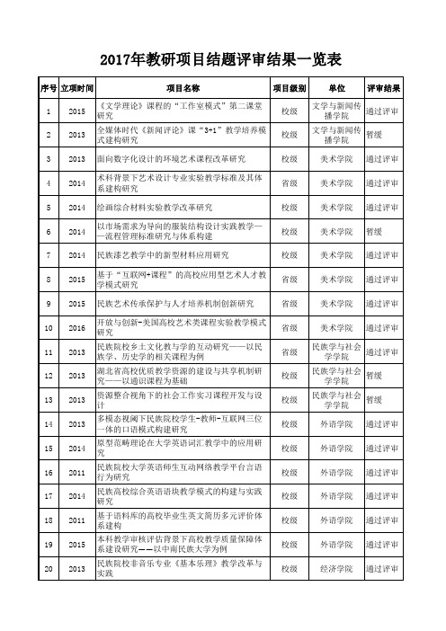 2017年教研项目结题评审结果一览表