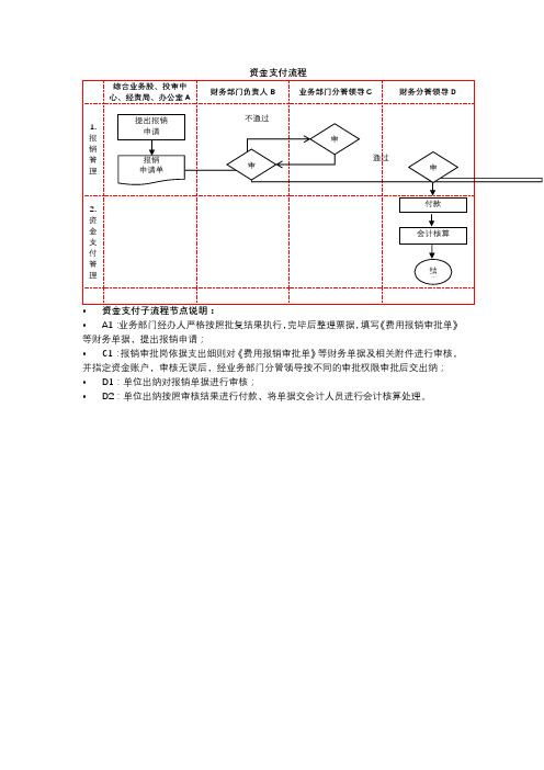 行政单位资金支付流程模板