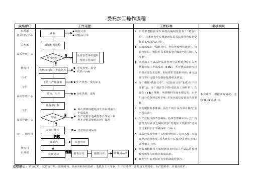 受托加工操作流程