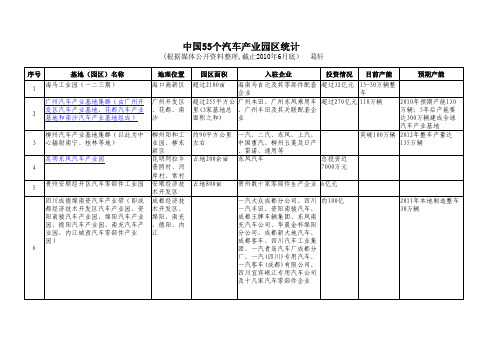 最新全国汽车产业园区统计