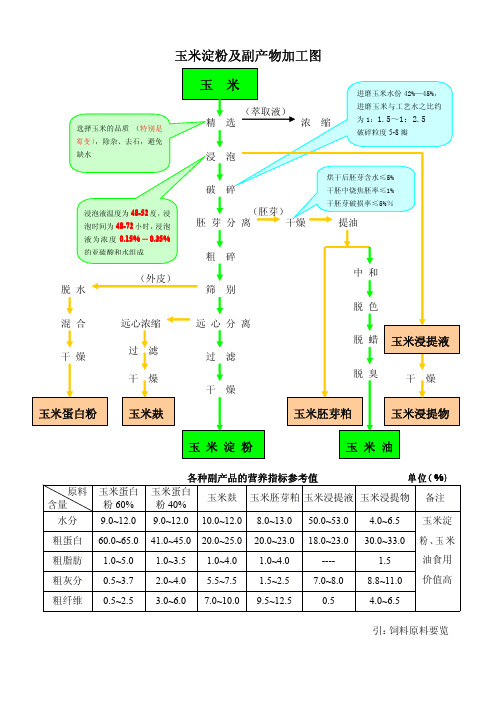 玉米深加工流程图