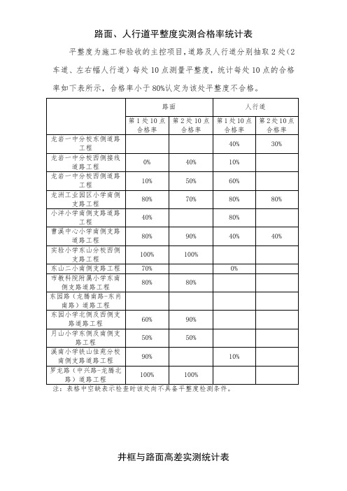 路面、人行道平整度实测合格率统计表