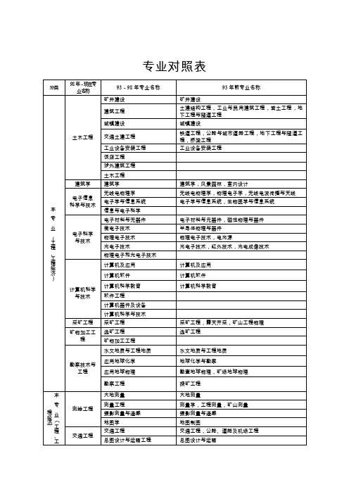 专业对照表分类98年－现在专业名称93－98年专业名称93年前专业名称本专业（工程、工程经济）