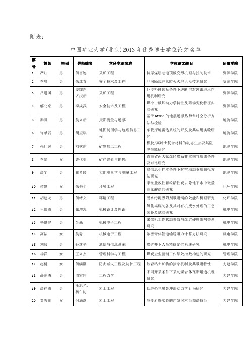 中国矿业大学(北京)2013年优秀博士、硕士学位论文名单