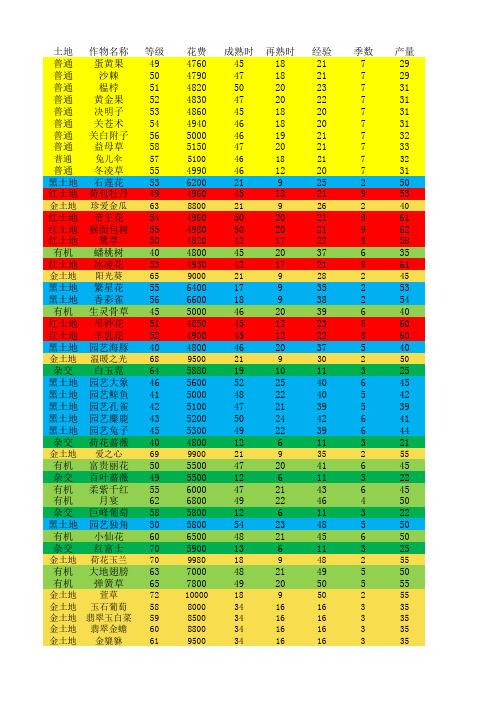 qq农场农作物收益表