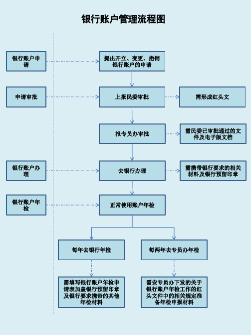 银行账户管理流程图