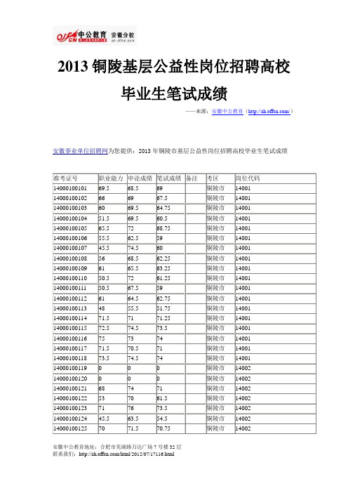 2013铜陵基层公益性岗位招聘高校毕业生笔试成绩