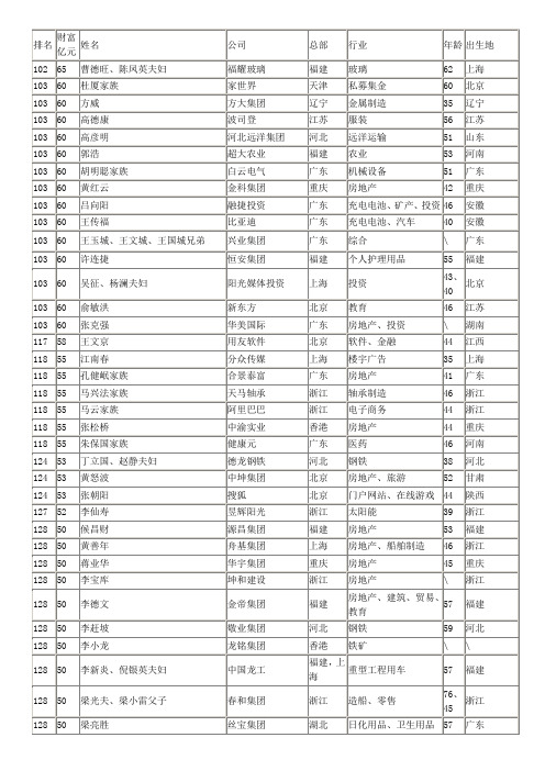 2008年胡润中国富豪榜榜单