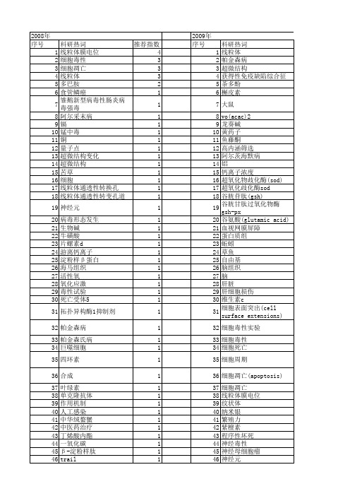 【国家自然科学基金】_线粒体毒性_基金支持热词逐年推荐_【万方软件创新助手】_20140731