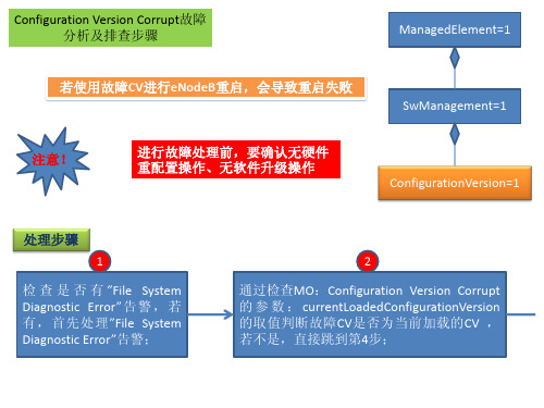 Configuration_Version_Corrupt(爱立信LTE设备告警)