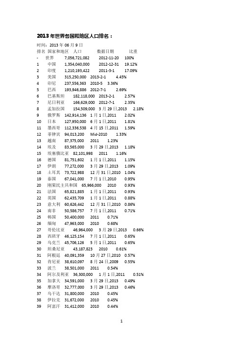 2013年世界各国和地区人口排名