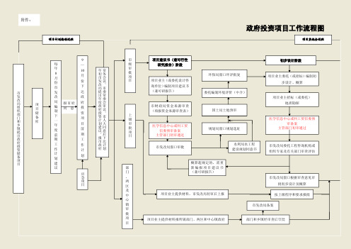 政府投资项目工作流程图