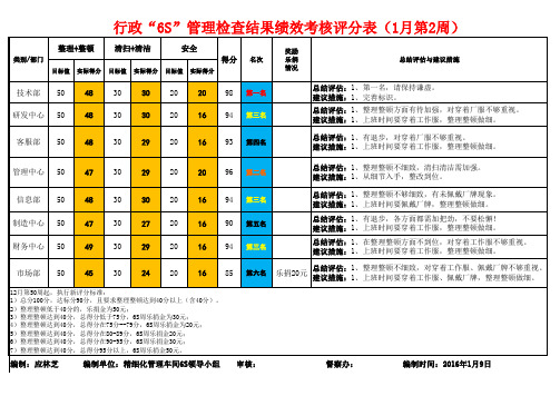 行政“6S”管理检查结果绩效考核评分表(1月第2周)