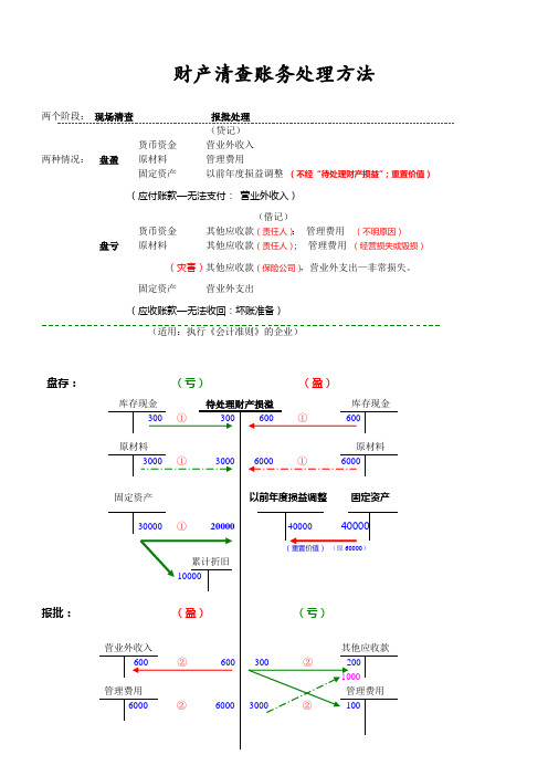 待处理财产损益