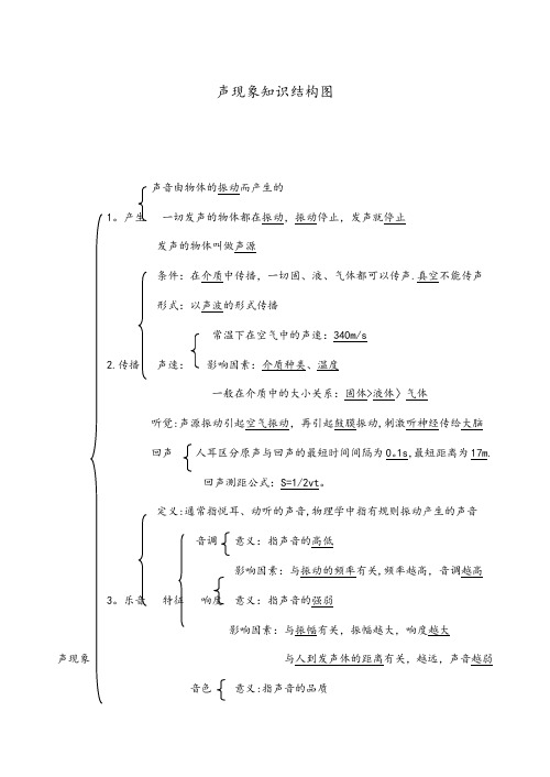 第四章声现象知识结构图