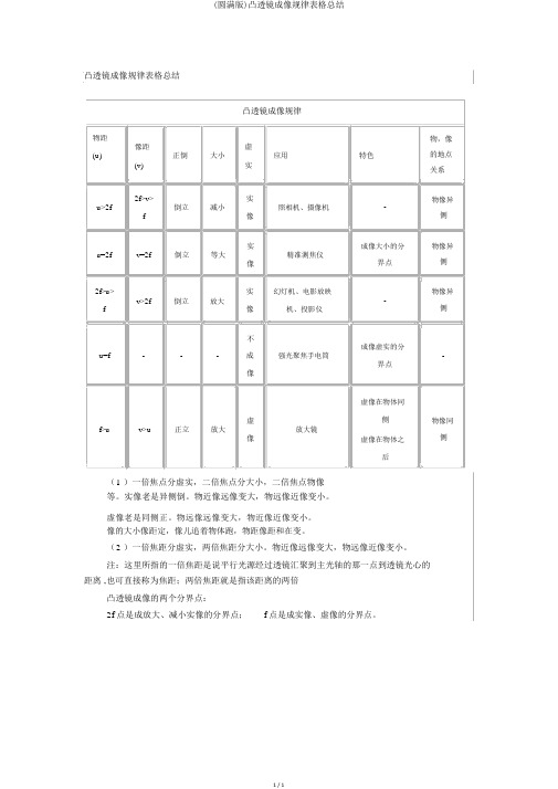 (完整版)凸透镜成像规律表格总结