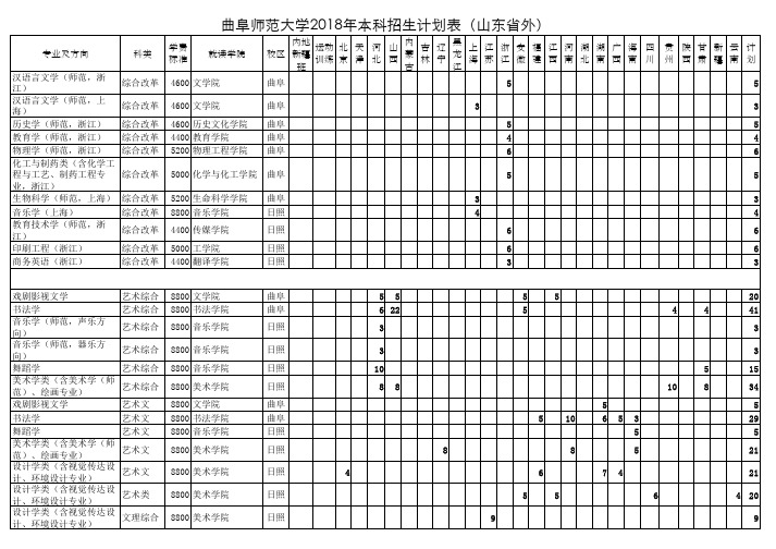 曲阜师范大学2018年本科招生计划表(山东省外)