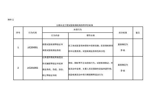 公路水运工程试验检测机构、工地试验室及现场检测项目、人员信用评价标准、综合得分计算公式、年度信用评价