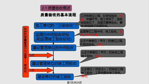 电网建设工程质量验收管理PPT课件