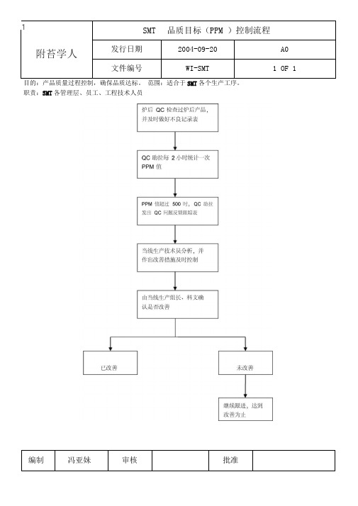 SMT品质目标(PPM)控制流程