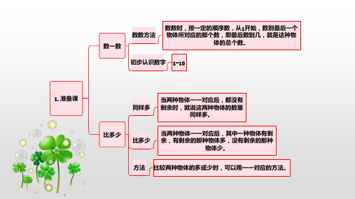 小学数学一年级上册思维导图大纲版