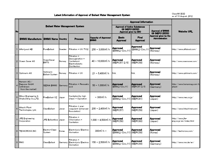 压载水处理技术现状更新到2012年8月13日NK