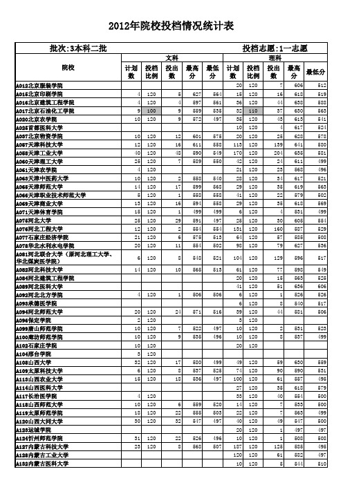 山东省2012年高考二本投档情况表