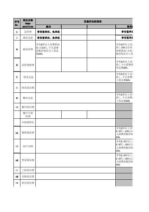 酒店管理人员权限表