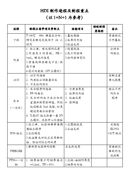 HDI制作说明及重点