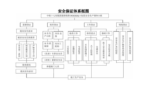 安全、质量、环保保证体系框图