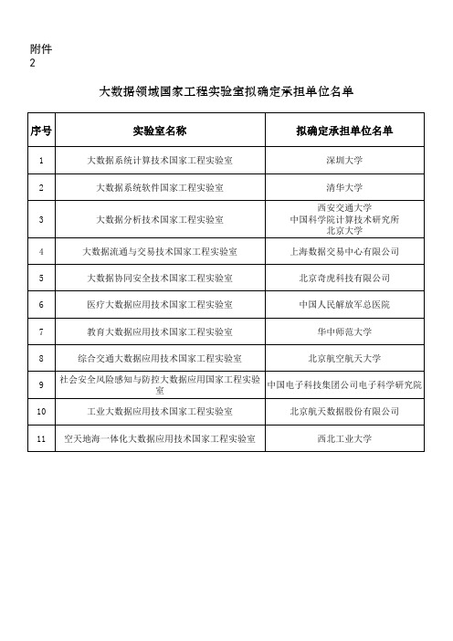 大数据领域国家工程实验室拟确定承担单位名单