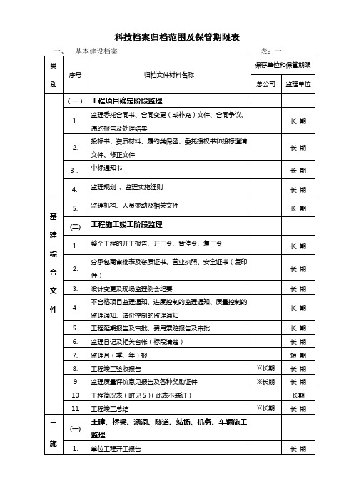 科技档案归档范围及保管期限表