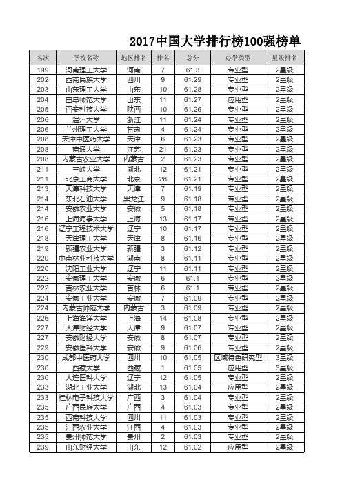 2017中国大学排行榜201-300强