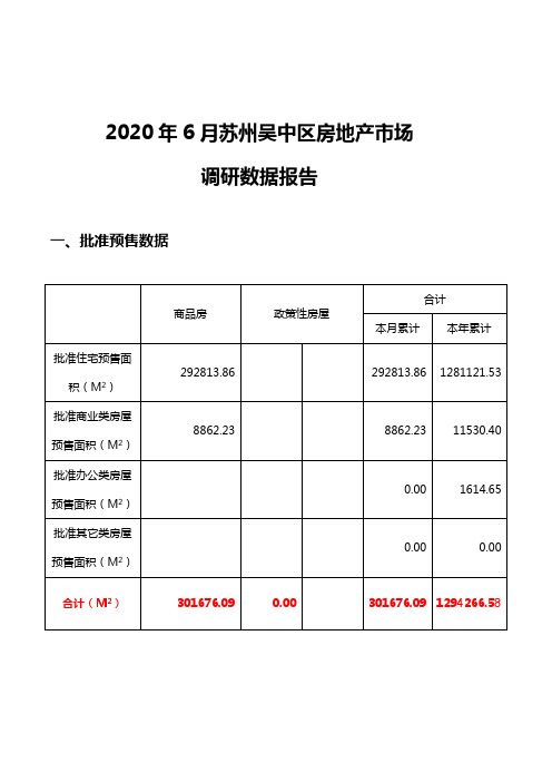 2020年6月苏州吴中区房地产市场调研数据报告