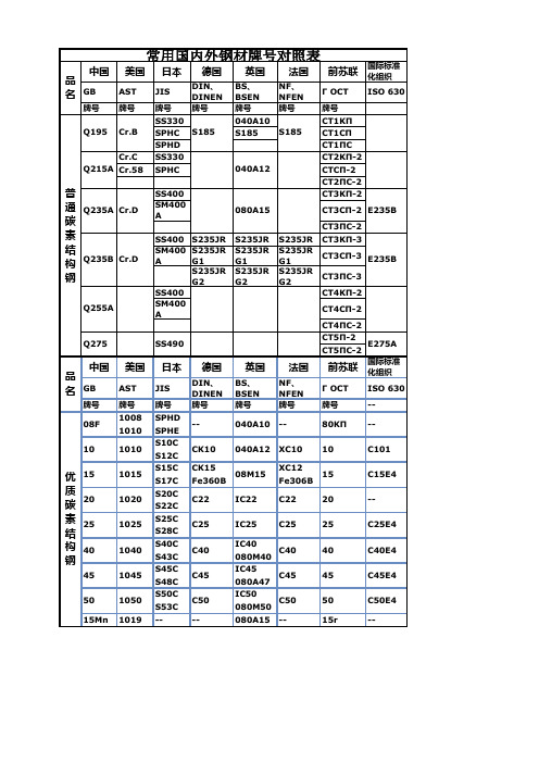 常用国内外钢材牌号对照表