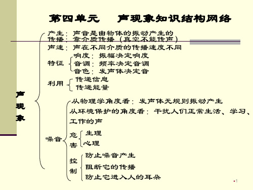 物理：第四章《声现象》复习课件(北师大版八年级上)