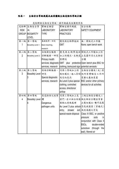 生物安全等级规范及病原体微生物危险性等级分类