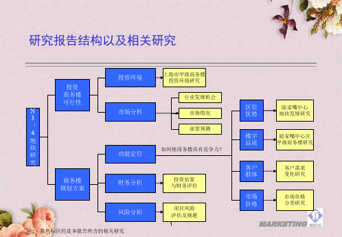 上海甲级商务楼发展研究报告(PPT 65页)