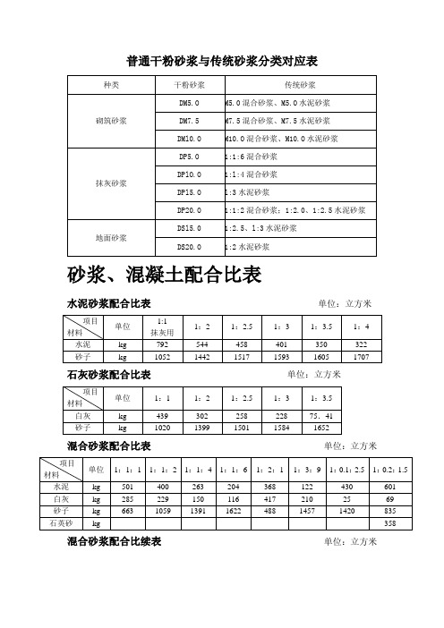 干混砂浆、传统砂浆、混凝土配合比表1