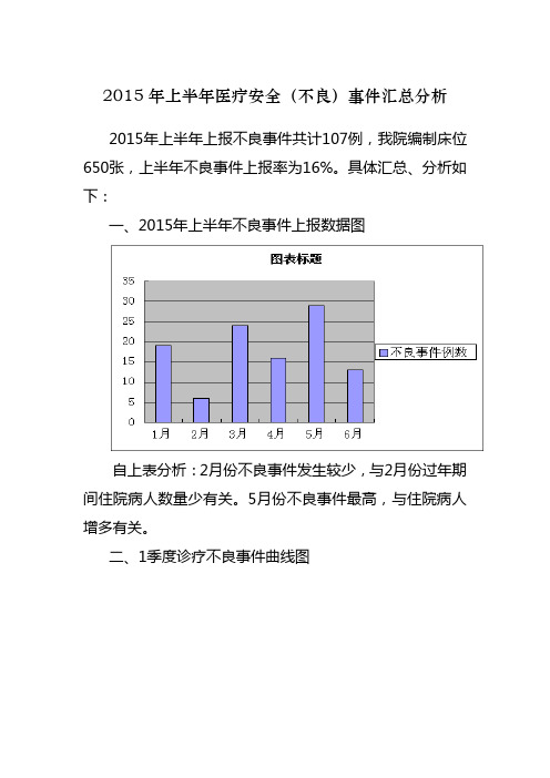 2015年上半年不良事件汇总分析