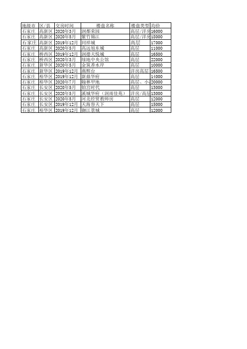 石家庄2019年12月至2020年7月预计交房小区