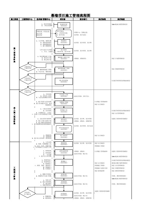 工程项目管理流程图