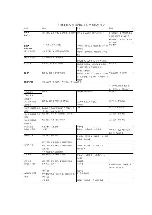 针对不同病原体的抗菌药物选择参考表